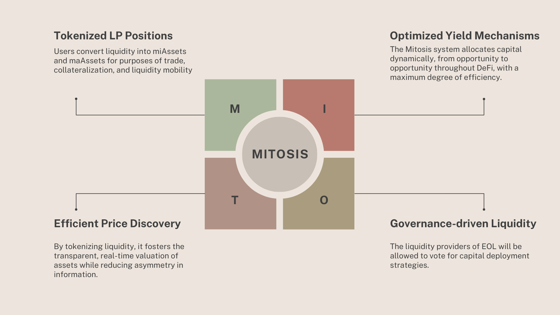 The Mitosis Solution: A New Paradigm for Liquidity!