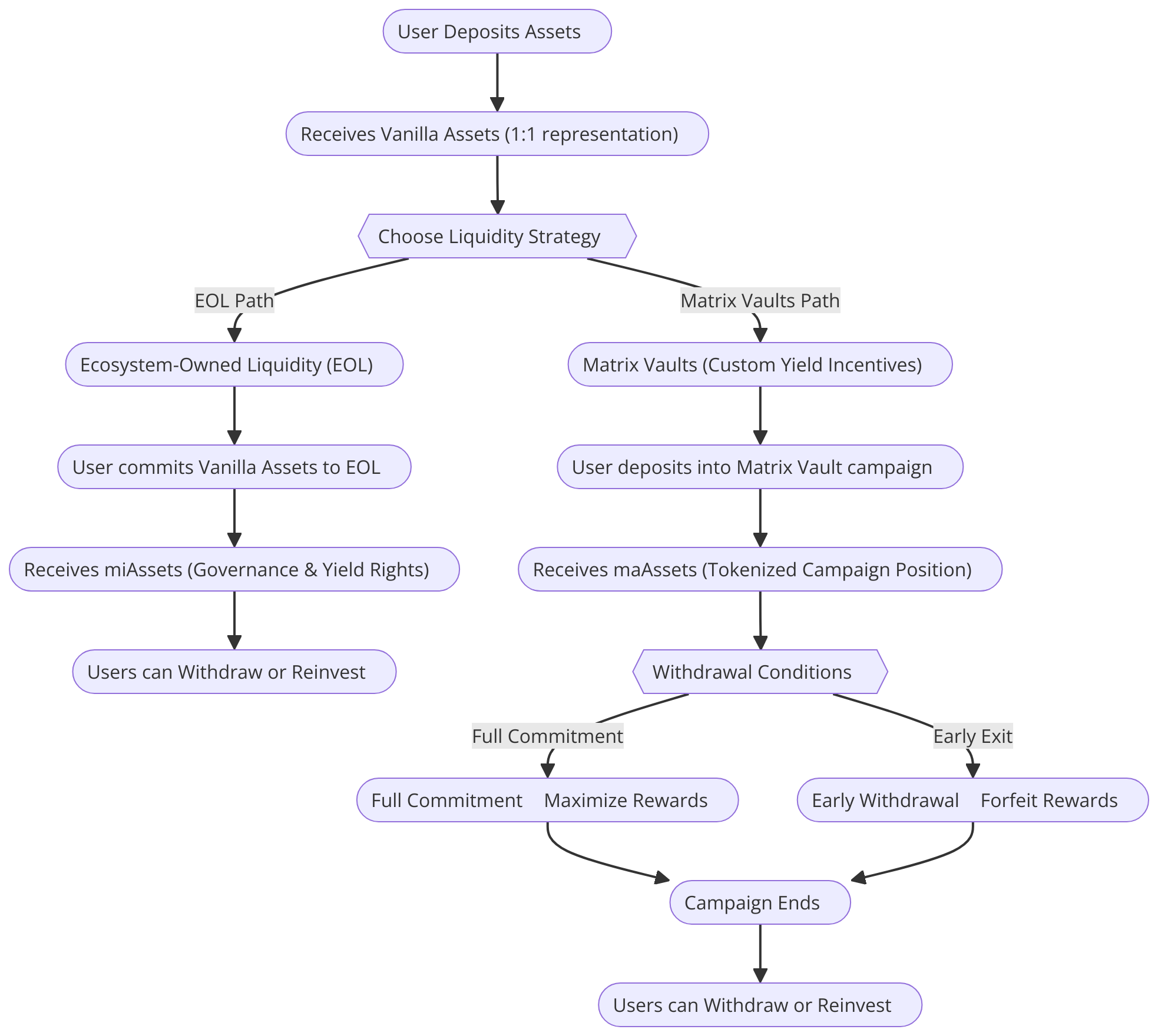 Mitosis Deposit & Liquidity Flow