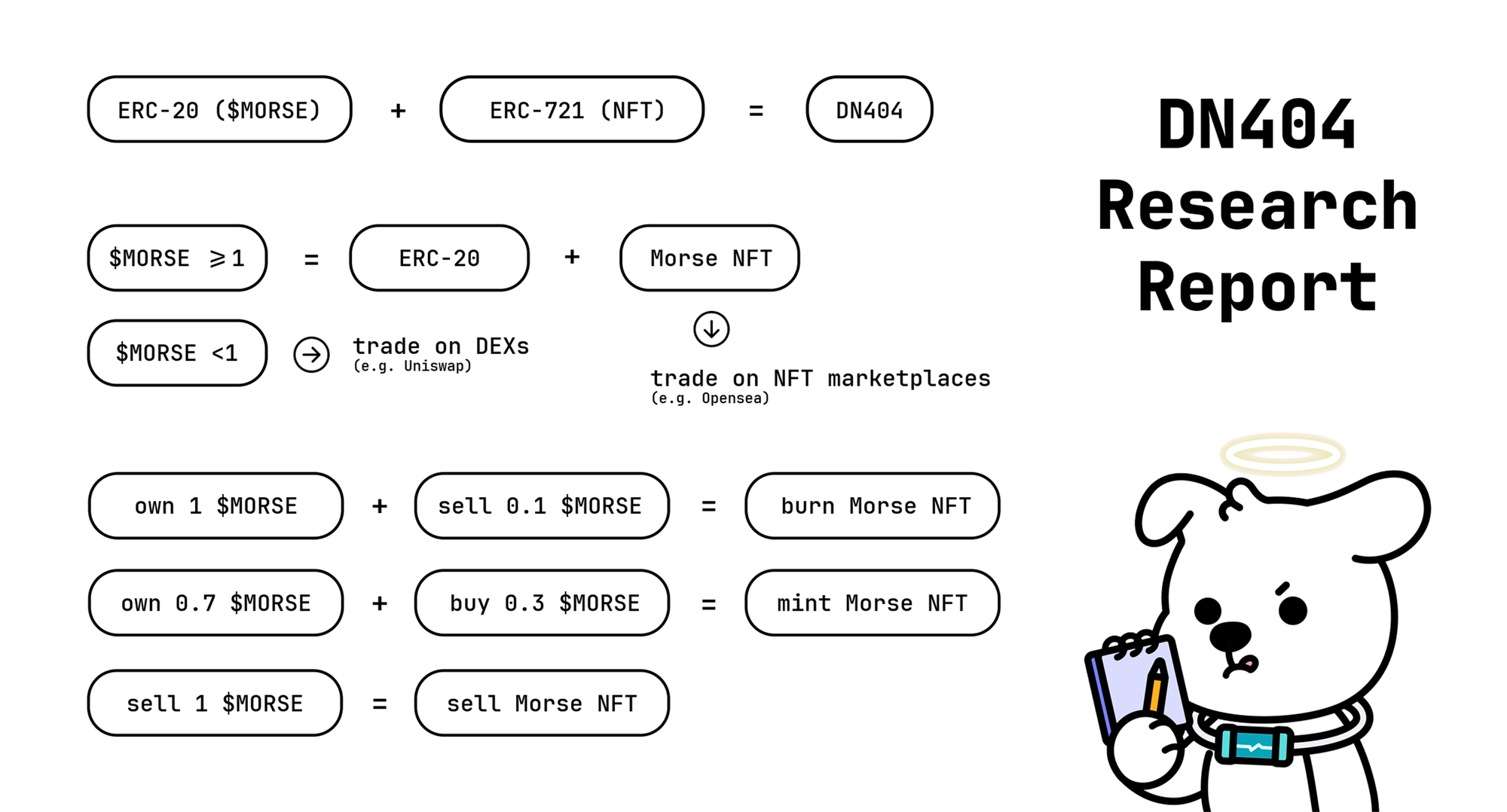 DN404 Research Report infographic, highlighting the intricacies of its implementation.