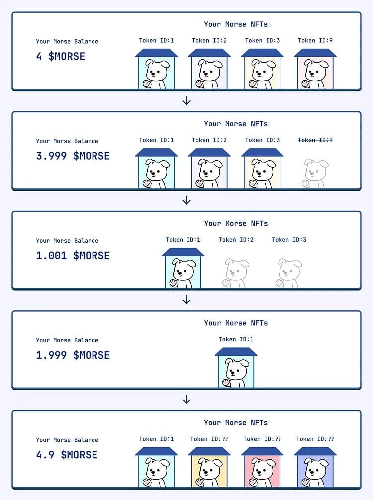 MORSE is both a token and an NFT. Users can buy $MORSE tokens on-chain like any other fungible asset. When a user's token balance reaches a whole number (1, 2, 3, etc.), an NFT version of MORSE is automatically minted for them. If the balance drops below a whole number, the NFT is burned.