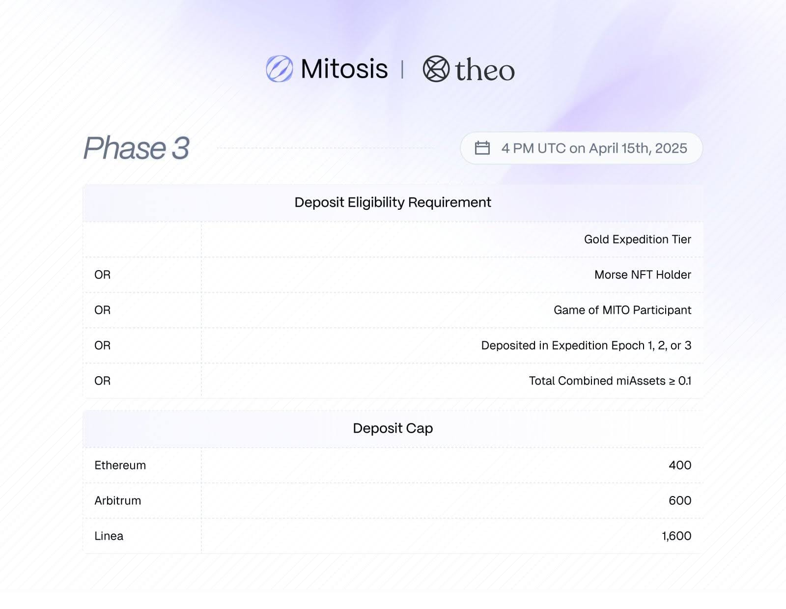 The Theo Campaign is structured into four progressive phases, each defined by specific deposit caps, timeframes, and eligibility criteria.