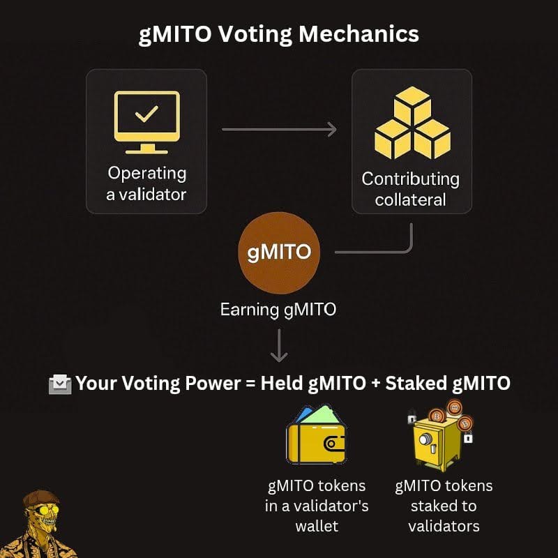 Infographic showing Mitosis Programmable Liquidity with sections for Collateral, Staking, and Governance, and a central formula: Voting Power = Collateral + Staking.