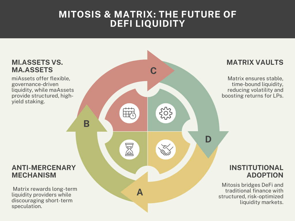 miAssets vs. maAssets: Understanding the Role of Matrix in DeFi Liquidity And Mitosis Tokenized Liquidity Models