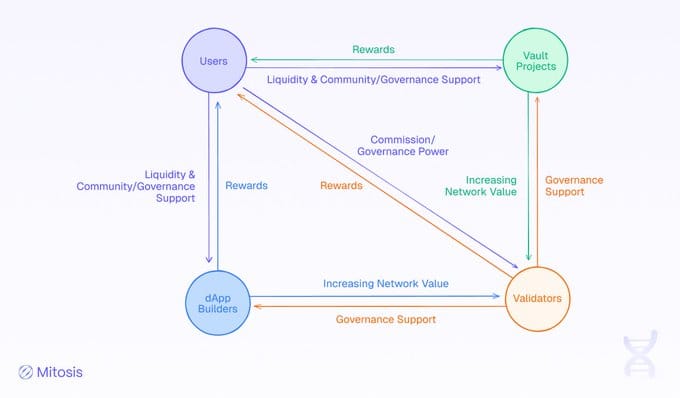 Breaking the Web3 Mold: Security, Incentives, and the Radical Idea of the DNA program