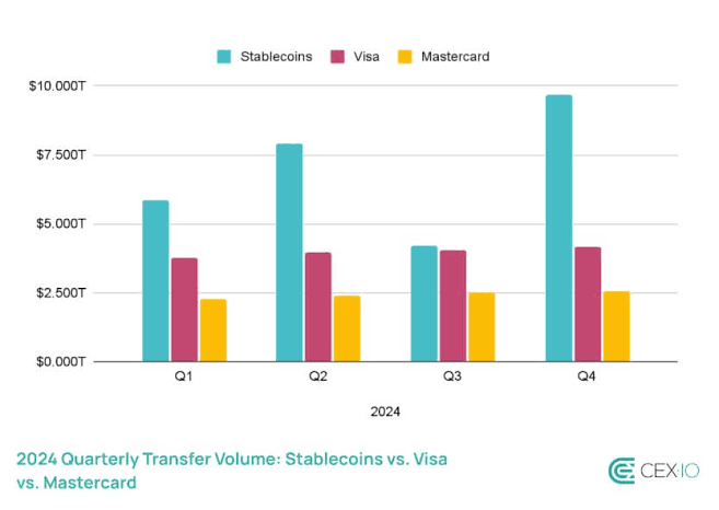When Dollars Go Digital: How Stablecoins Hit $27.6 Trillion and Overtook Visa & Mastercard in 2024