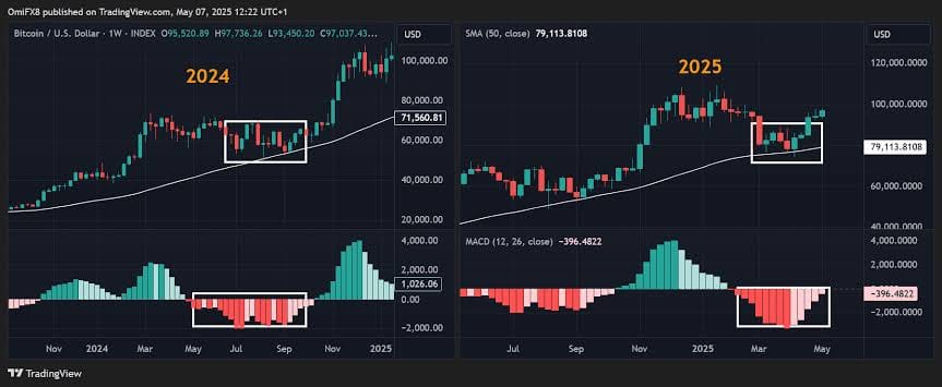 Massive Bull Run Ahead? Chart Patterns Point to BTC’s Next Leg Up