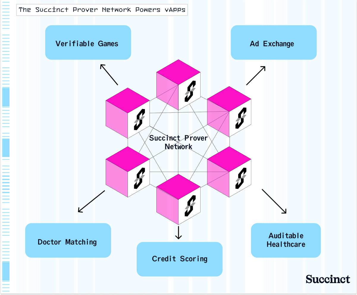 Succinct SP1 zkVM: Bringing Zero-Knowledge Proofs to Rust Developers