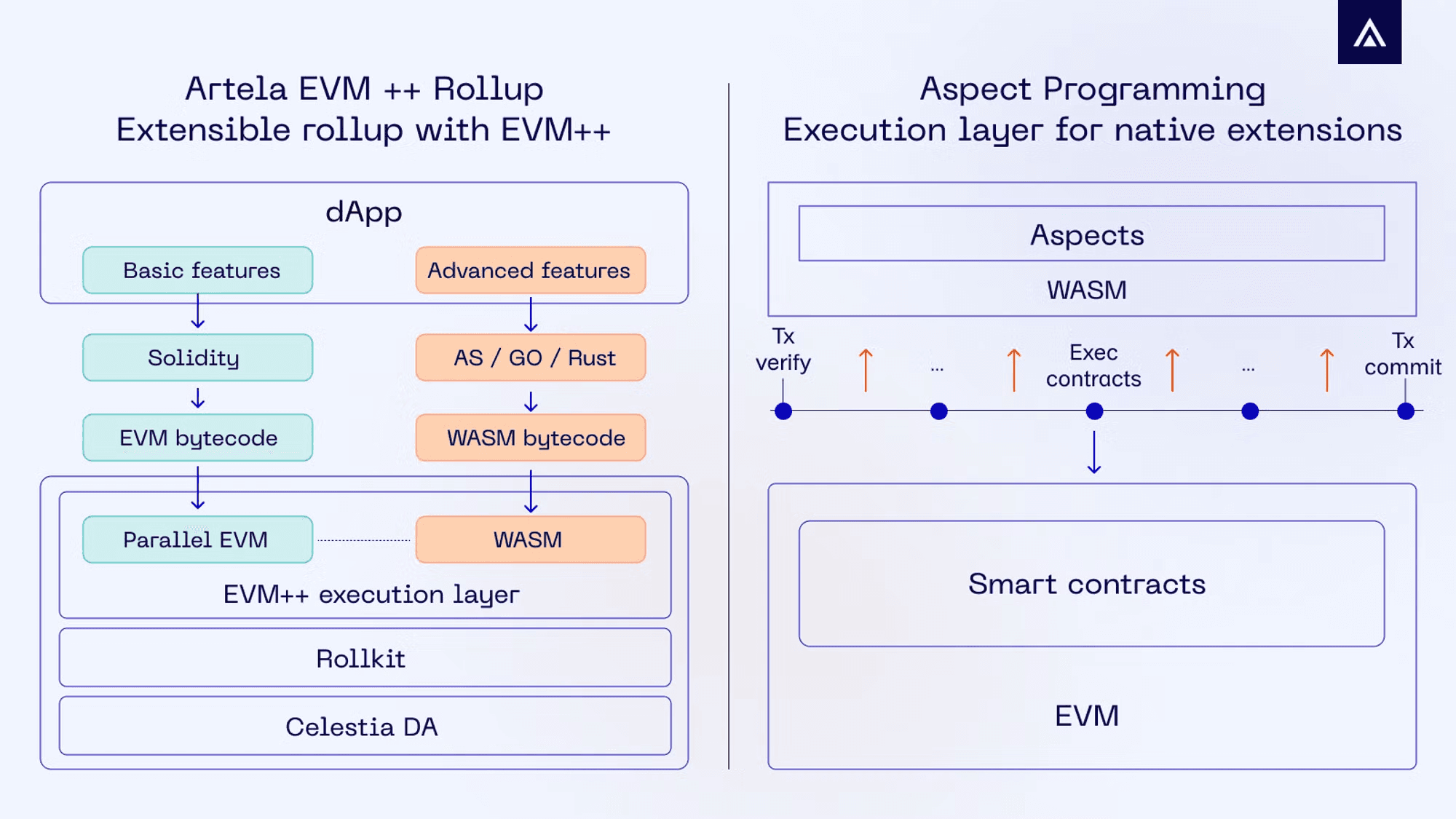 Rollups: The Execution Layer Powering a Modular Future