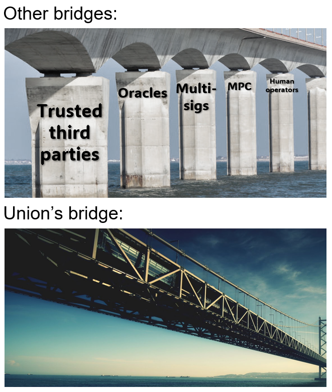 Union Build: Decentralized Identity and Reputation in a Modular Onchain World