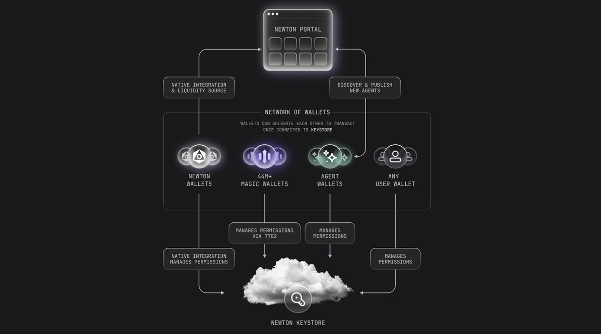 Magic Newton: Projects Enabling AI-Driven Transactions Through Prompts