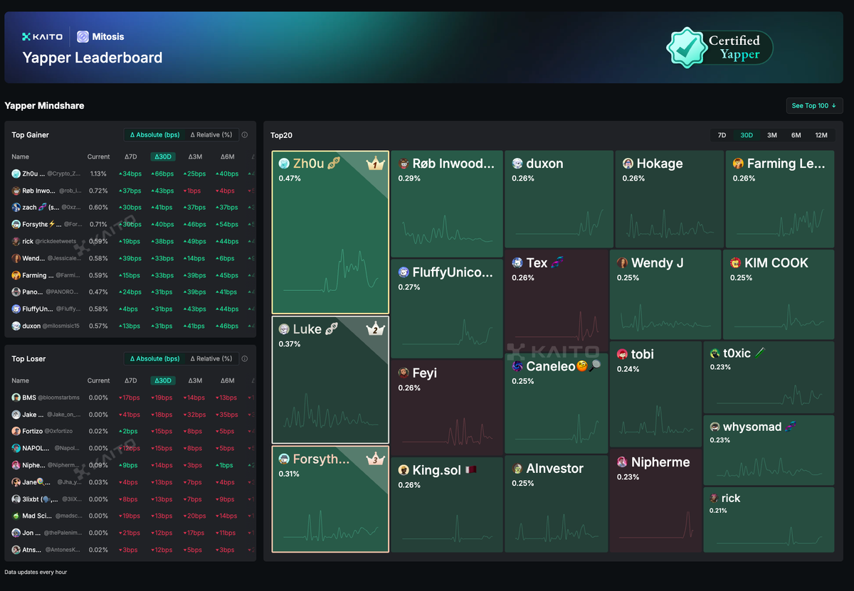 Kaito’s Yap Rush & Mitosis: Redefining Crypto Engagement Through Social Rewards