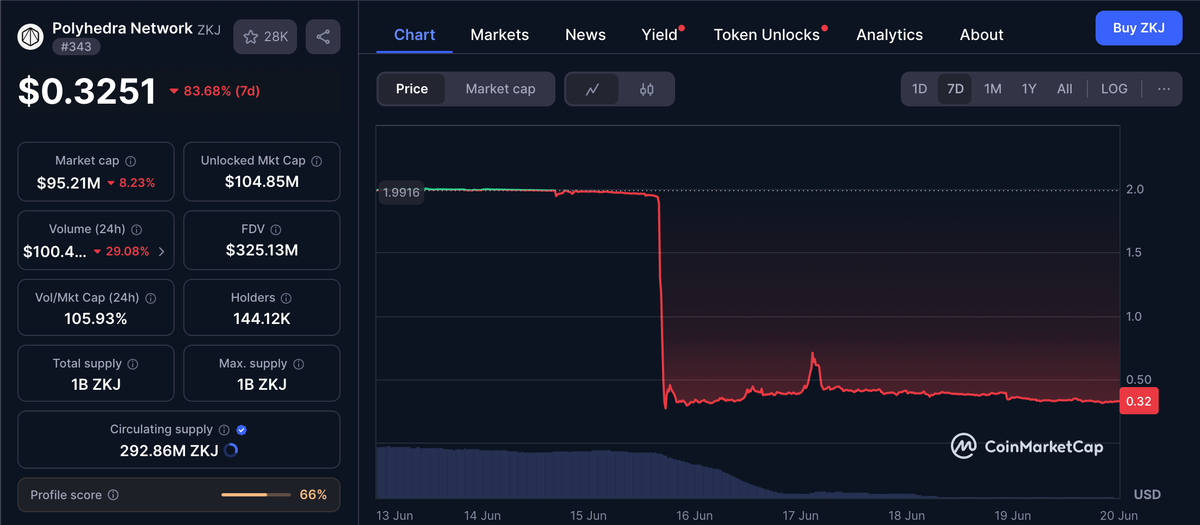 What happened with Polyhedra ($ZKJ)?