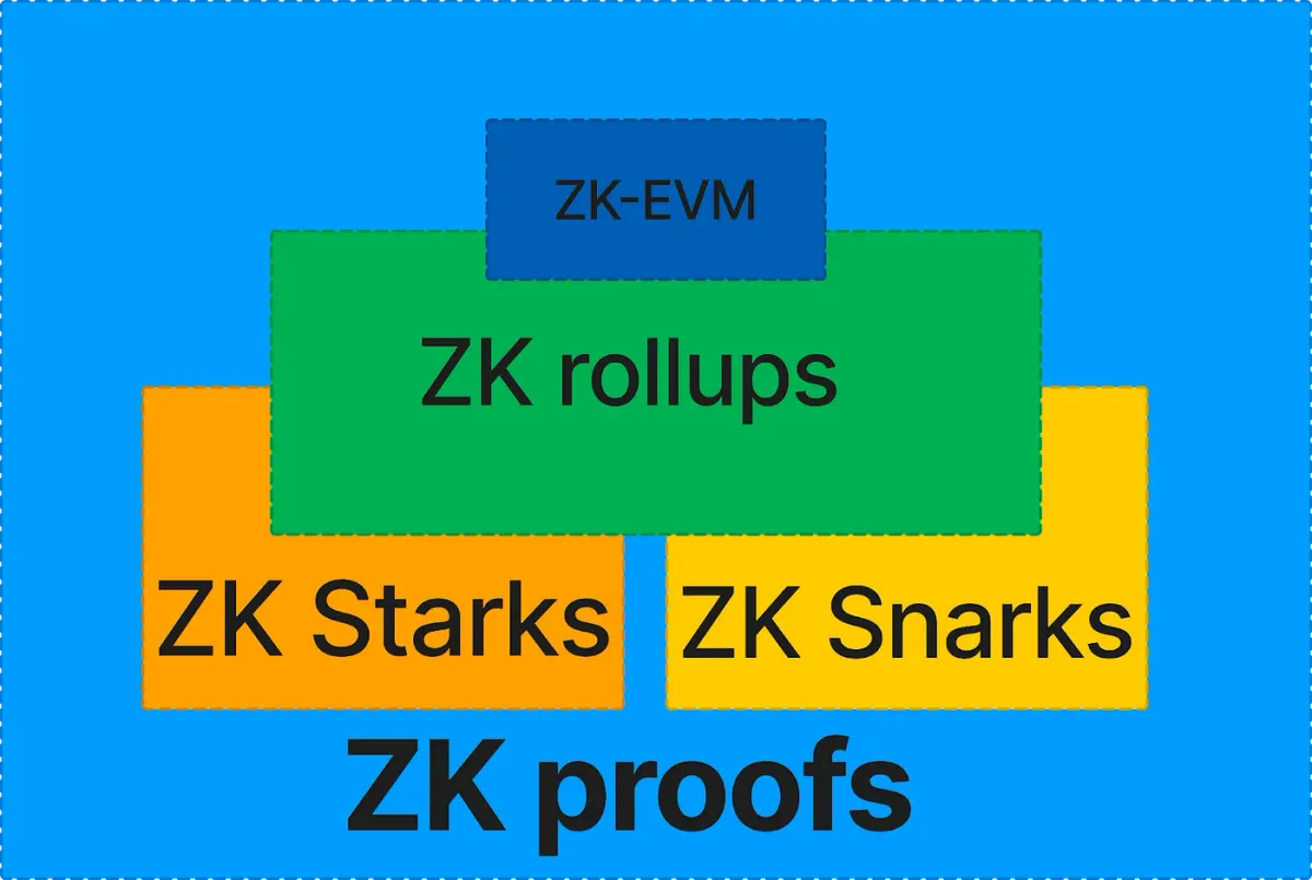 How Zero-Knowledge Proofs Are Transforming Web3 (ZK-Rollups, ZK-EVM, etc.)