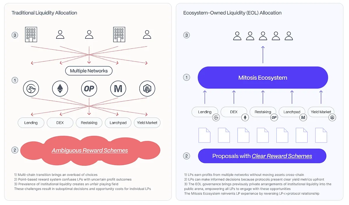 Exploring the Mitosis Ecosystem: Redefining Decentralized Finance through Modular Liquidity