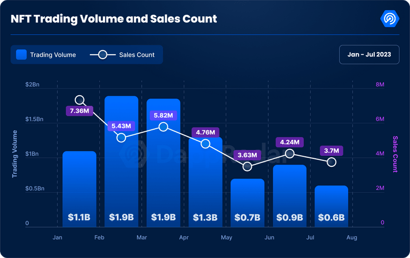 NFT Market Reset: Strategies for Reigniting Trading Volume After a 12 % Slump