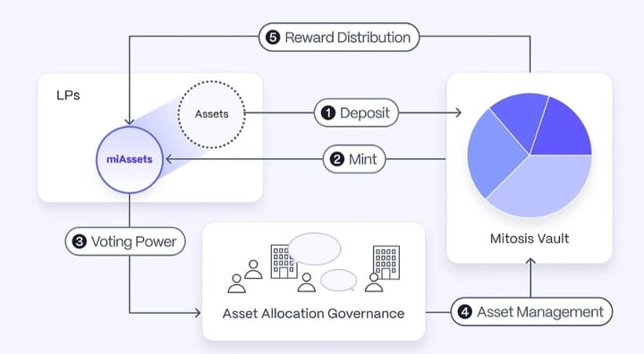 Ecosystem-Owned Liquidity (EOL): Demarketizing Access to Preferential Yield