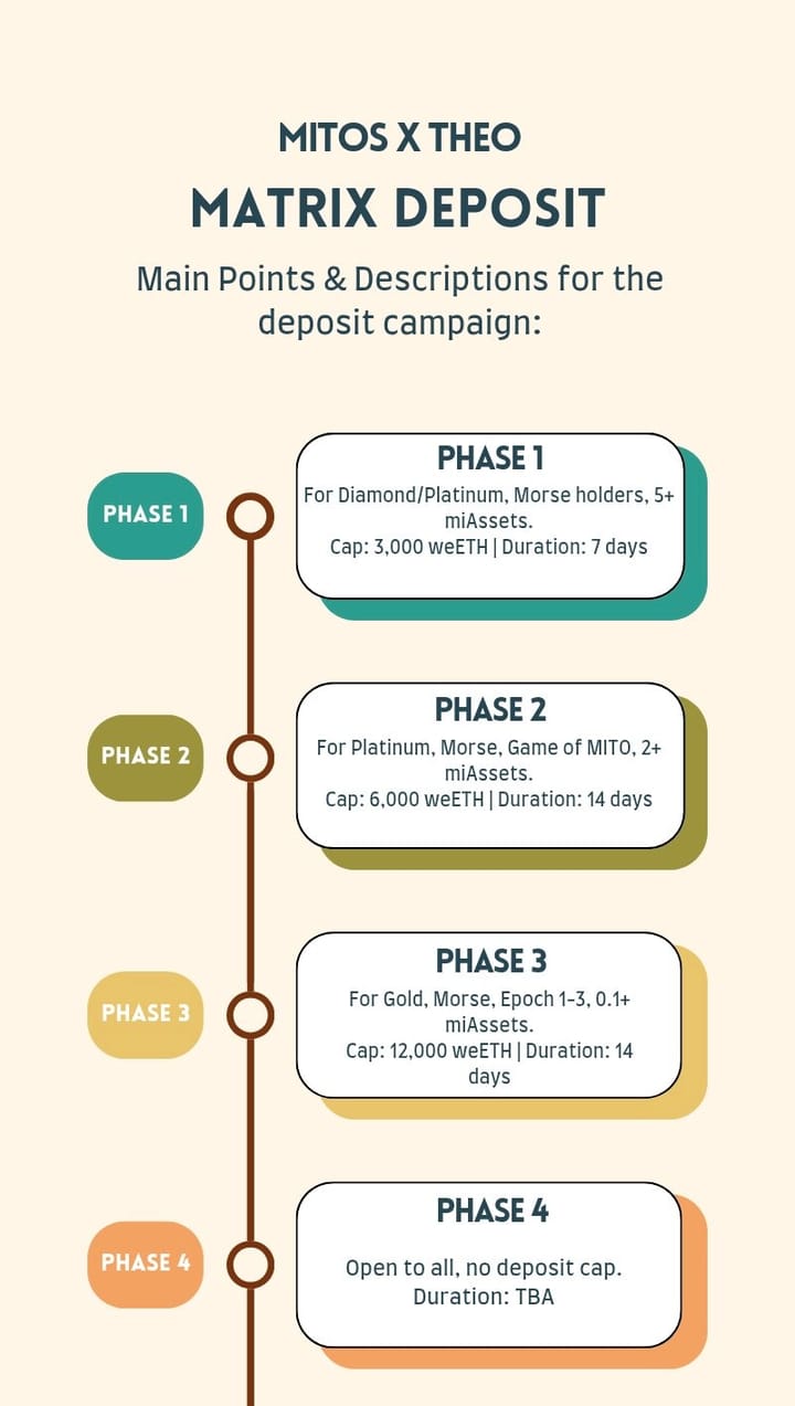 Mitosis Launches the Theo Campaign: Rewards, Deposits, and Commitment Mechanics Explained