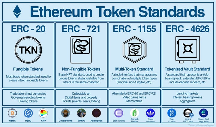 Decoding Token Standards in Web3: What They Are and Why They Matter
