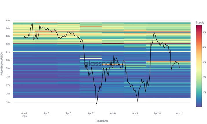 On chain Accumulation Trends