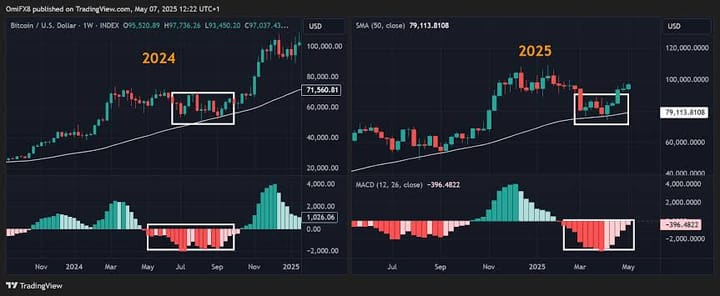 Massive Bull Run Ahead? Chart Patterns Point to BTC’s Next Leg Up