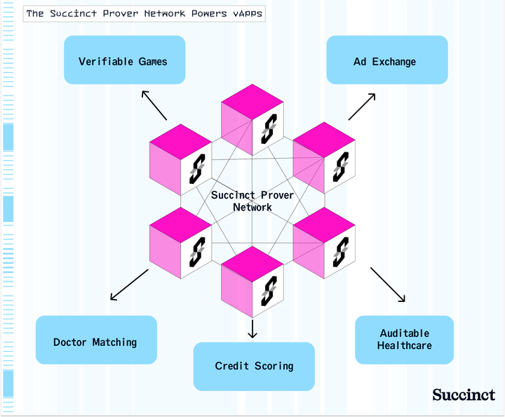 Succinct SP1 zkVM: Bringing Zero-Knowledge Proofs to Rust Developers