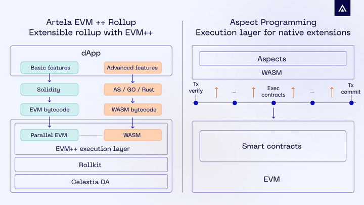 Rollups: The Execution Layer Powering a Modular Future