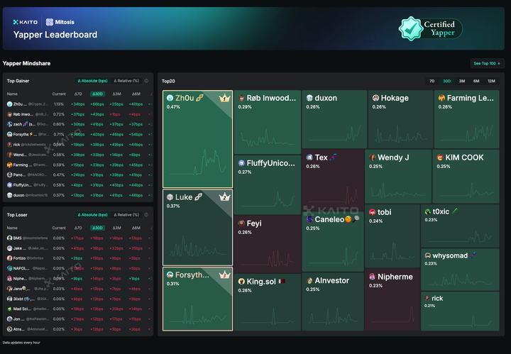 Kaito’s Yap Rush & Mitosis: Redefining Crypto Engagement Through Social Rewards