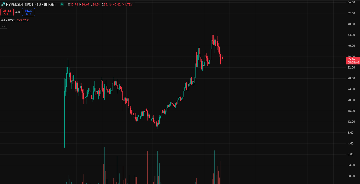 Почему падение $HYPE ниже $26  - это отличная возможность для входа