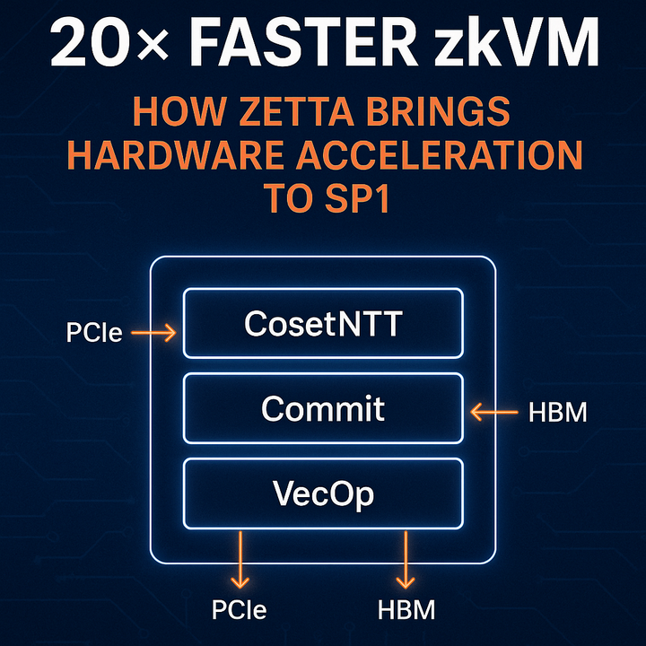 20× Faster zkVM: How Zetta Brings Hardware Acceleration to SP1