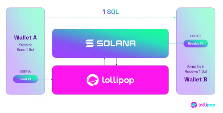 Technical Spotlight: Solana Network Scaling Extensions