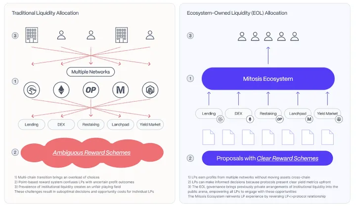 Exploring the Mitosis Ecosystem: Redefining Decentralized Finance through Modular Liquidity