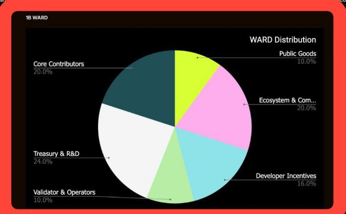 Токеномика Warden Protocol: зачем нужен $WARD и как он работает