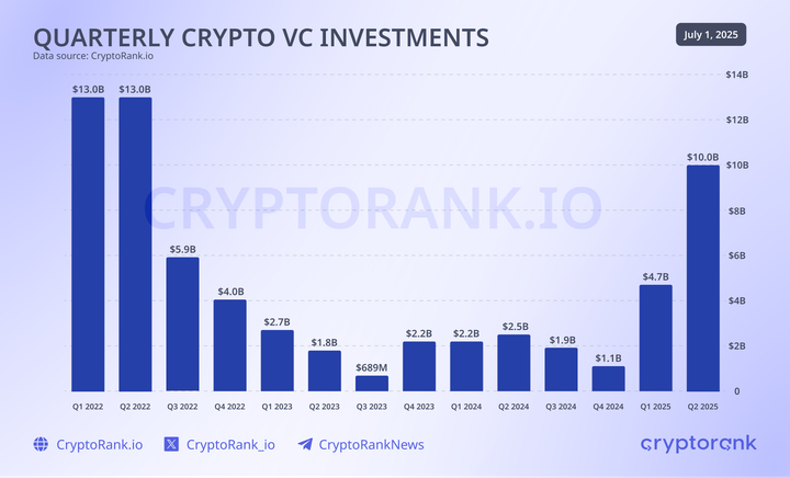 Institutional Capital Floods In: Q2 2025 Crypto Venture Funding Highs & S&P DJI’s Tokenized Index Venture