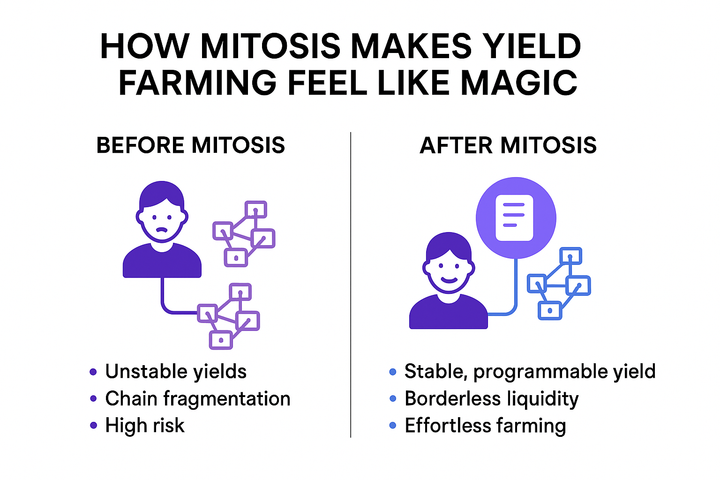How Mitosis Makes Yield Farming Feel Like Magic