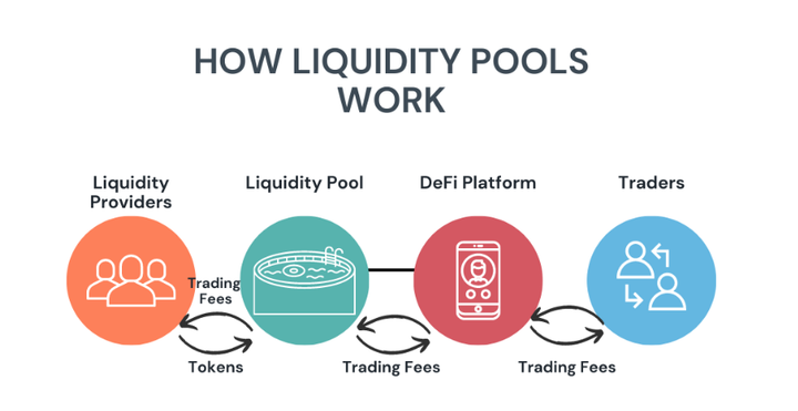 Understanding Liquidity Pools: The Engine Behind DeFi Protocols